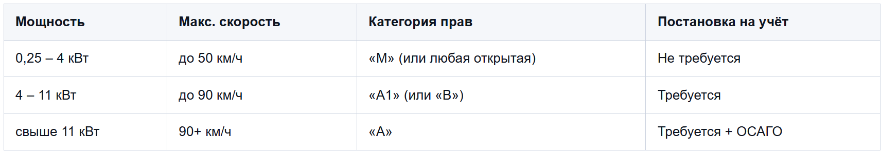 Какая категория прав нужна?